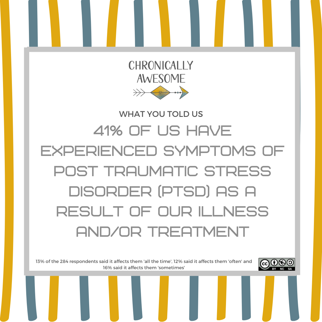 [Image Description: A square box with the Chronically Awesome logo at the top says “What you told us: 41% of us have experienced symptoms of post traumatic stress disorder (PTSD) as a result of our illness and/or treatment” with smaller writing underneath. Behind the box is a background of vertical lines alternating yellow and teal.]